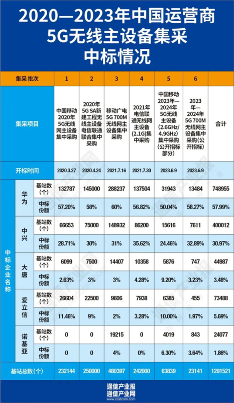 那个想要改变华为们的6G组织 至今还没搞出啥名堂 第17张