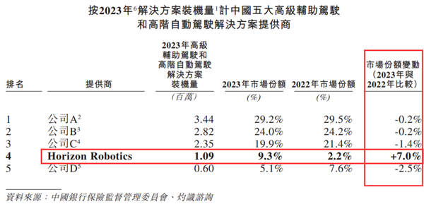 估值超600亿 中国智驾方案最大国产厂商！地平线正式启动IPO上市进程 第3张