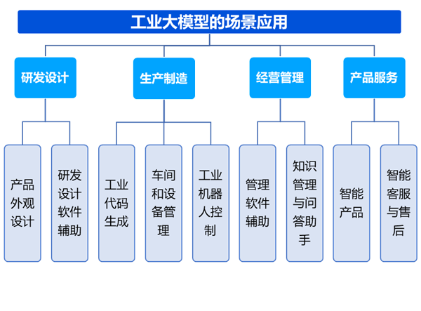 《工业大模型应用报告》重磅发布：大模型有望成为驱动工业智能化的引擎 第3张