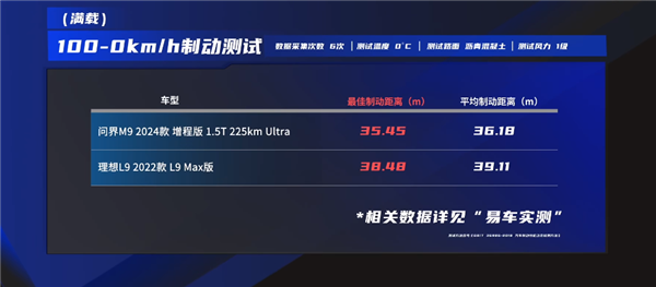 问界M9、理想L9双车全面大横评：谁才是国产奶爸车之王 第9张