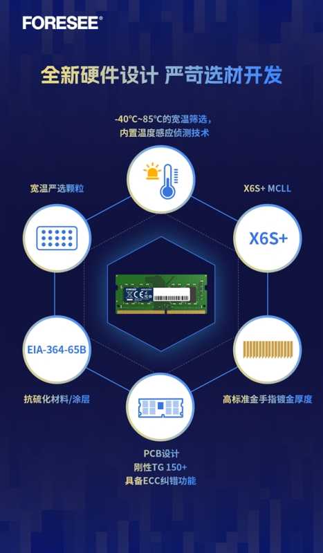 FORESEE全新工规级DDR4 SODIMM 高可靠性助力工业自动化数据存储 第2张