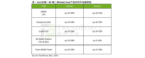 确实卖的太便宜！ NAND闪存合约价不断上涨：SSD还要涨价 至少15%