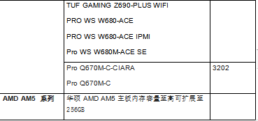 华硕Intel 700/600、AM5四槽主板支持256GB DDR5内存 第5张