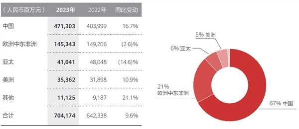 中国科技企业天花板：华为全球员工总数20.7万！去年人均分红55万+ 第2张