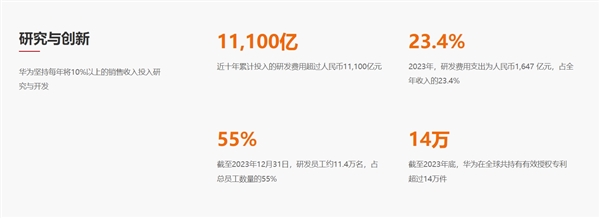 10年研发投入11100亿！华为全球有效专利数超14万件：连续7年数量第一 第2张