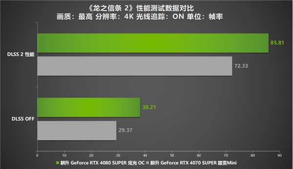 《龙之信条 2》12年等待续作来袭！耕升 RTX 4070 SUPER显卡+DLSS评测 第13张