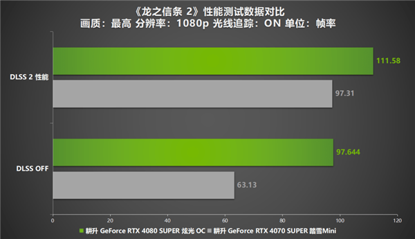 《龙之信条 2》12年等待续作来袭！耕升 RTX 4070 SUPER显卡+DLSS评测 第11张