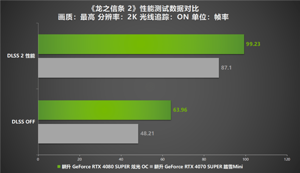 《龙之信条 2》12年等待续作来袭！耕升 RTX 4070 SUPER显卡+DLSS评测 第12张