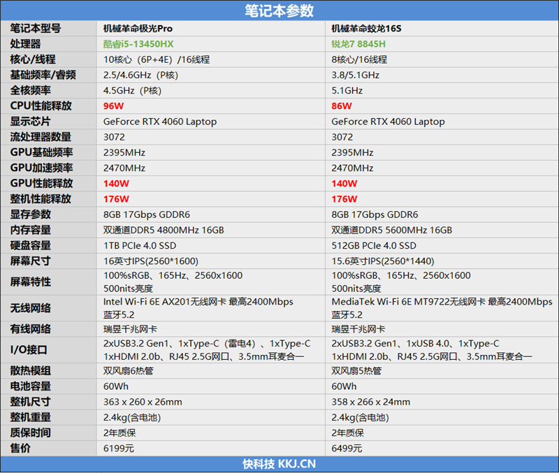 i5-13450HX越级挑战锐龙7 8845H！游戏本锐龙版、酷睿版该选谁 第2张