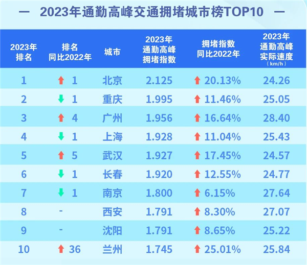 中国十大最堵城市出炉：北京重返第一 通勤耗时44分钟 第1张