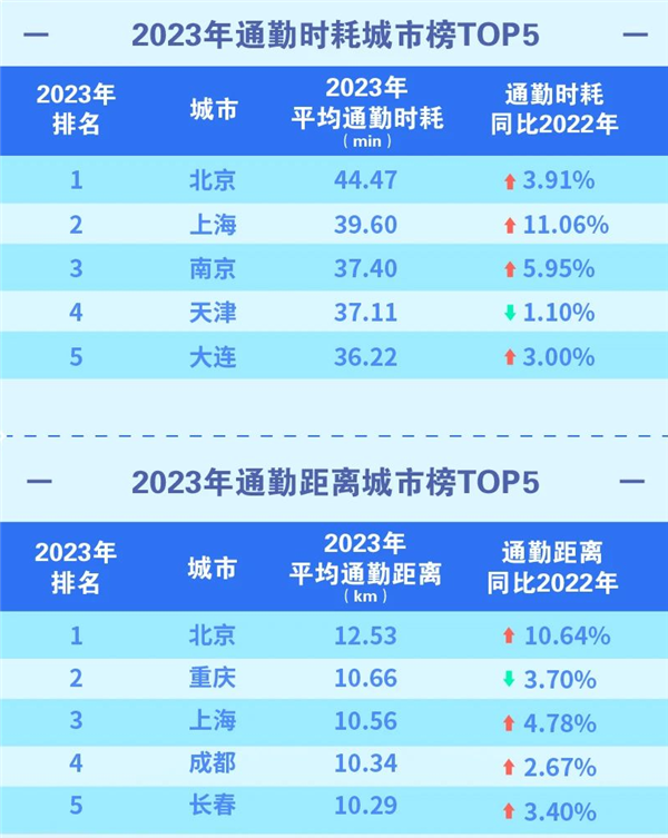 中国十大最堵城市出炉：北京重返第一 通勤耗时44分钟 第2张