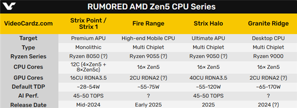 AMD Zen5单核性能飙升40+％！重现初代Zen的辉煌 第3张