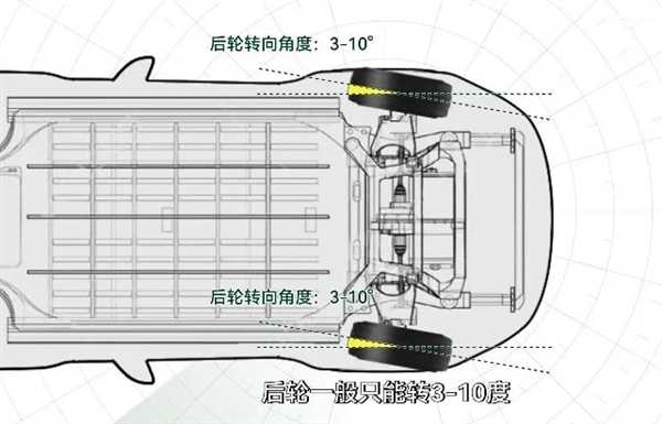 低速灵活 高速稳定：后轮转向这么厉害 为啥都不用 第4张