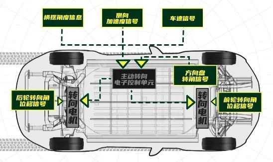 低速灵活 高速稳定：后轮转向这么厉害 为啥都不用 第11张