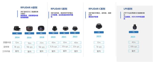 三驾马车并头齐驱 思岚科技赋能机器人自主定位导航 第2张