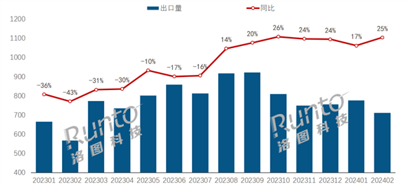 中国显示器出口量连涨7个月 北美痛失第一 第1张