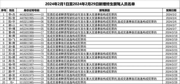 广东新增20人终生禁驾：超半数为酒后驾车 第3张