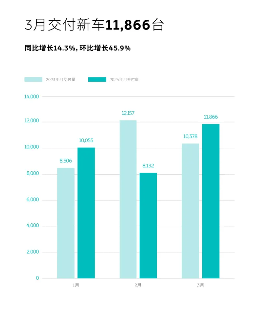 蔚来公布最新销量：3月交付11866台 2024款车型切换基本完成 第1张