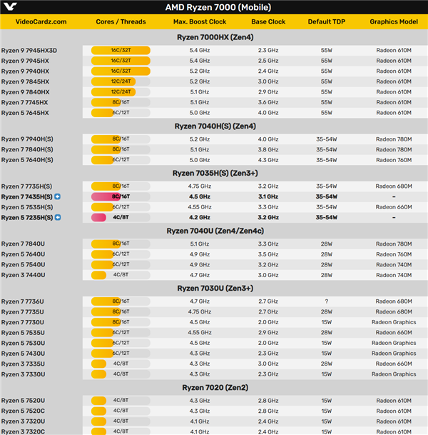 AMD发布Zen3+架构锐龙7035H系列新品：第一次失去GPU核显 第2张