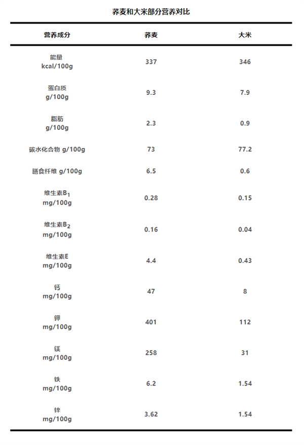 劝你多把荞麦当主食：理由1个就够了！