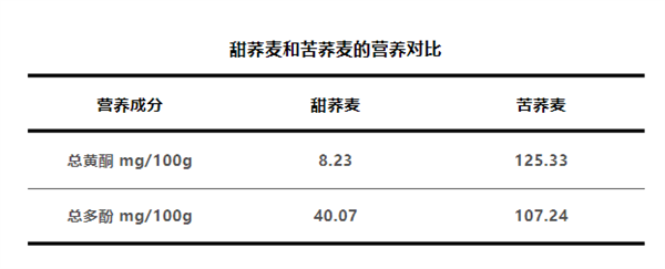 劝你多把荞麦当主食：理由1个就够了！ 第3张