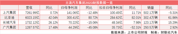 整车“四巨头”2023年财报：比亚迪日赚8200万、长城40亿砸广告 上汽广汽受合资拖累 第1张