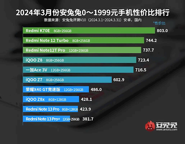 最具性价比1999元以下手机出炉：Redmi霸榜前三 第2张