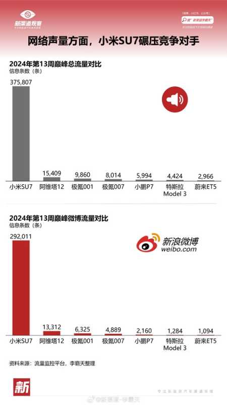 小米SU7的流量到底有多恐怖：是特斯拉轿车两百倍！ 第2张