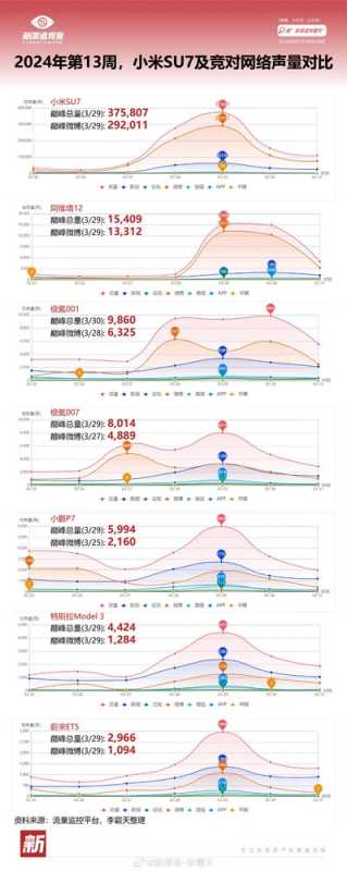 小米SU7的流量到底有多恐怖：是特斯拉轿车两百倍！ 第3张