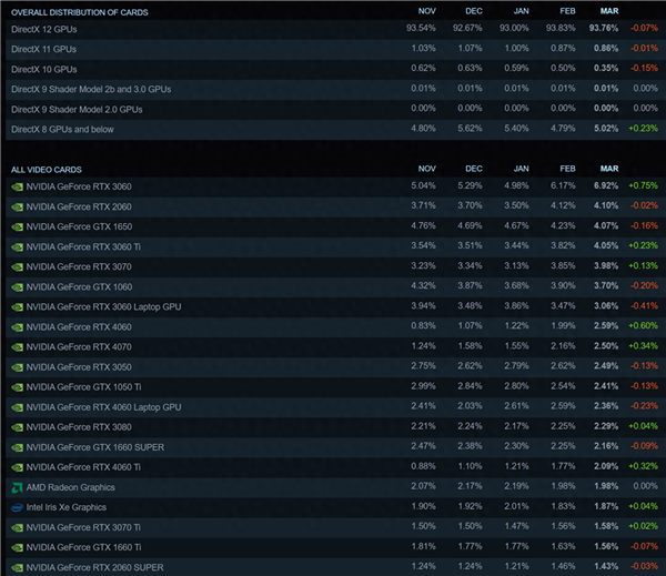 显卡大家不买贵的！Steam最新统计：RTX 3060全球最受欢迎显卡 第2张