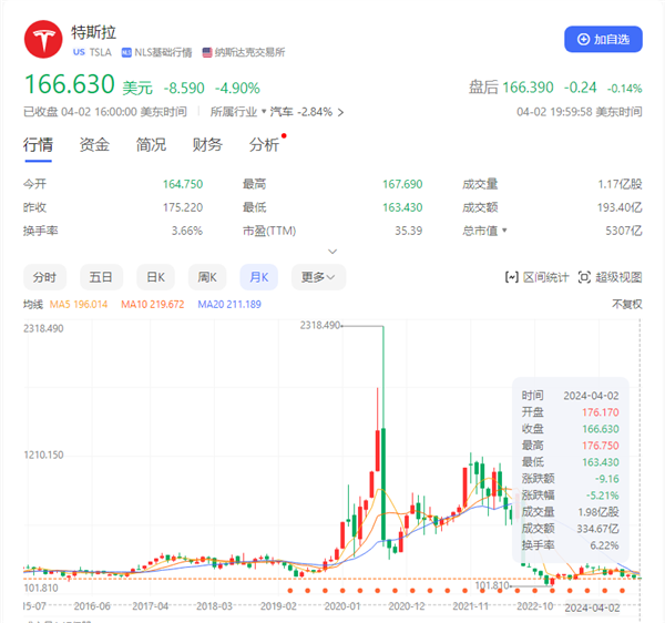 交付量罕见下跌 特斯拉股价今年已跌近1/3！市值蒸发18800亿元 第1张