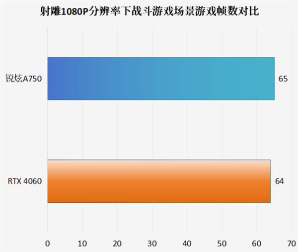 英特尔锐炫显卡测评：流畅开启《射雕》武侠之旅 丝滑畅享金庸江湖！ 第13张