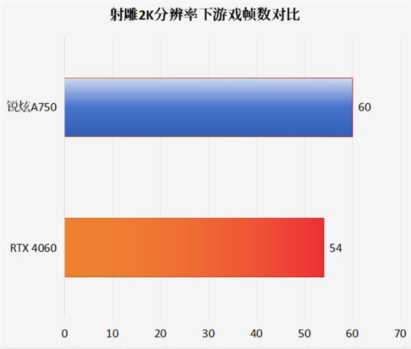 英特尔锐炫显卡测评：流畅开启《射雕》武侠之旅 丝滑畅享金庸江湖！ 第9张