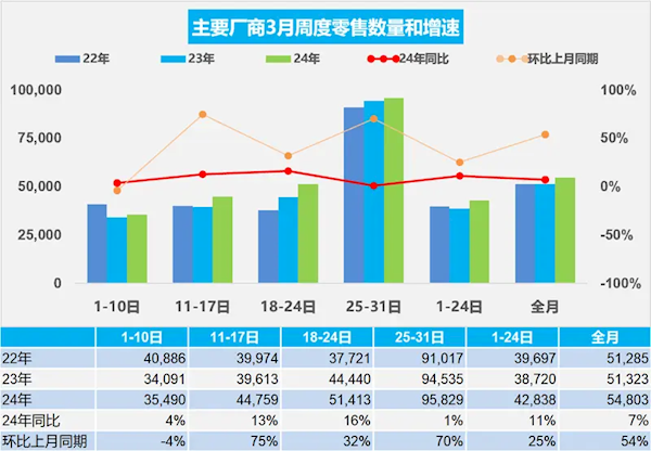 乘联会：3月乘用车零售169.9万辆 新能源占比41% 第1张