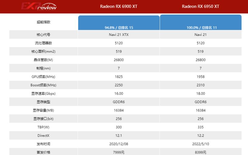 6950xt和6900xt差多少 6950xt和6900xt区别对比 第2张