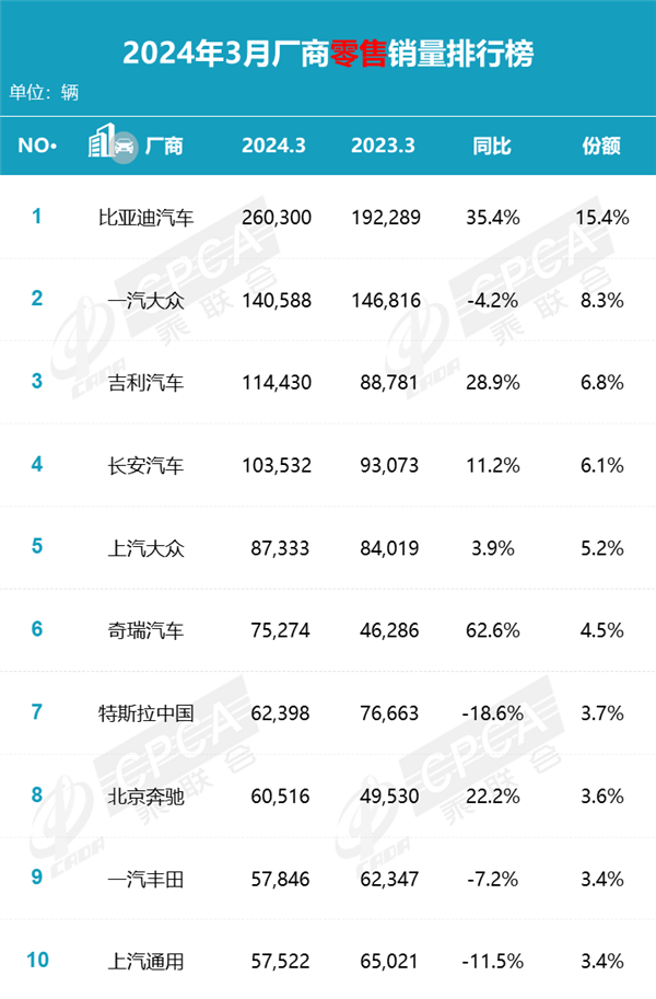 国人不迷信日系车了！3月中国车企销量榜 前十仅一汽丰田上榜