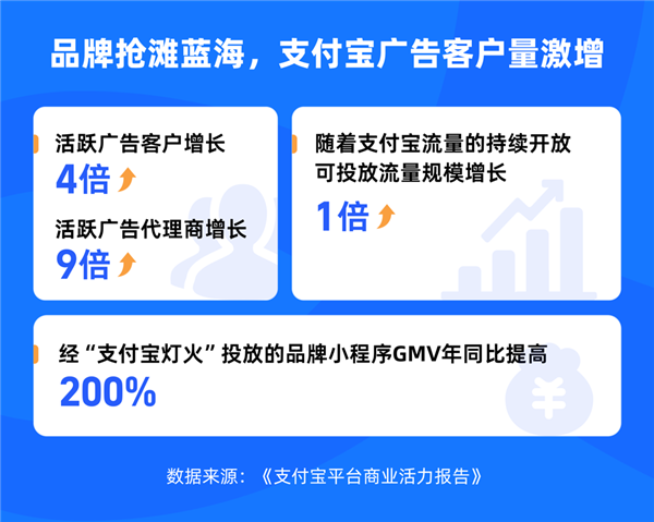 支付宝发布首份商业活力报告：已成各大垂类人群聚集地 第4张