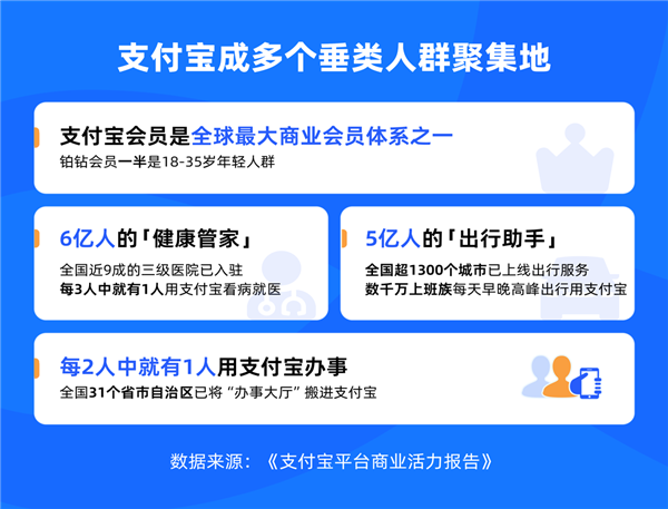 支付宝发布首份商业活力报告：已成各大垂类人群聚集地 第1张