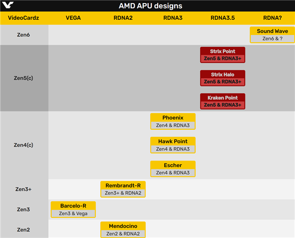 AMD APU核显将长期使用RDNA3+！甚至可能搭档Zen7 第3张