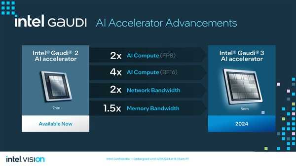 性能超越H100！老黄的劲敌来了 一文了解Intel最新Gaudi 3 AI加速芯片 第3张