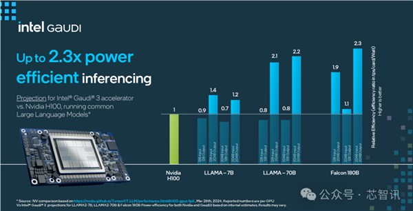 超越NVIDIA H100！训练快40% 推理快50%：Intel Gaudi3凭什么 第11张