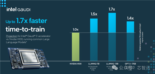 超越NVIDIA H100！训练快40% 推理快50%：Intel Gaudi3凭什么 第7张