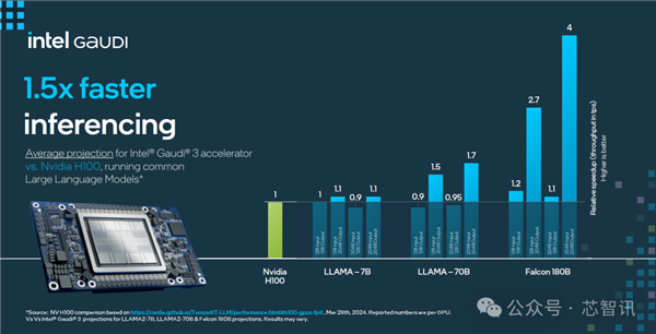 超越NVIDIA H100！训练快40% 推理快50%：Intel Gaudi3凭什么 第9张