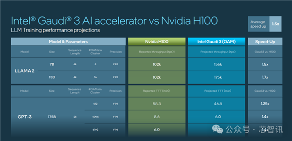 超越NVIDIA H100！训练快40% 推理快50%：Intel Gaudi3凭什么 第8张