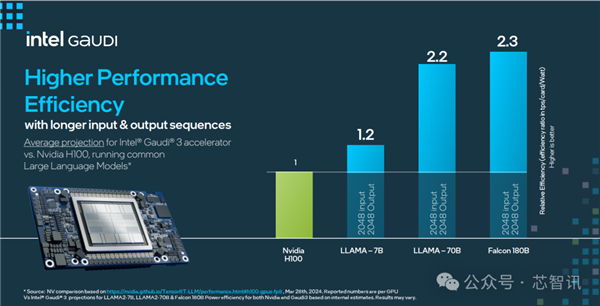 超越NVIDIA H100！训练快40% 推理快50%：Intel Gaudi3凭什么 第12张