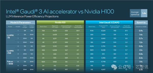 超越NVIDIA H100！训练快40% 推理快50%：Intel Gaudi3凭什么 第13张