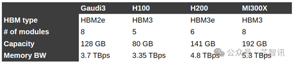 超越NVIDIA H100！训练快40% 推理快50%：Intel Gaudi3凭什么 第15张