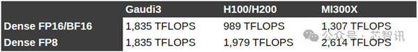 超越NVIDIA H100！训练快40% 推理快50%：Intel Gaudi3凭什么 第14张