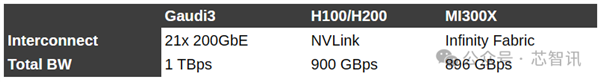 超越NVIDIA H100！训练快40% 推理快50%：Intel Gaudi3凭什么 第16张