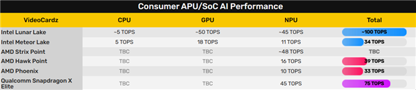 Intel二代酷睿Ultra Lunar Lake AI算力破100万亿次：AMD Zen5虎视眈眈 第2张